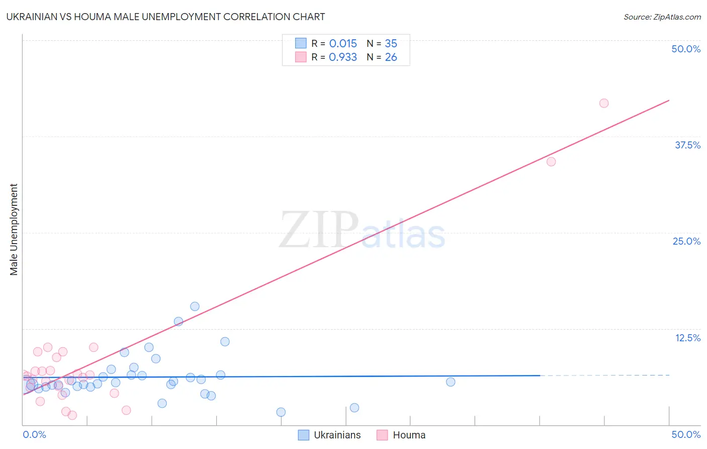 Ukrainian vs Houma Male Unemployment