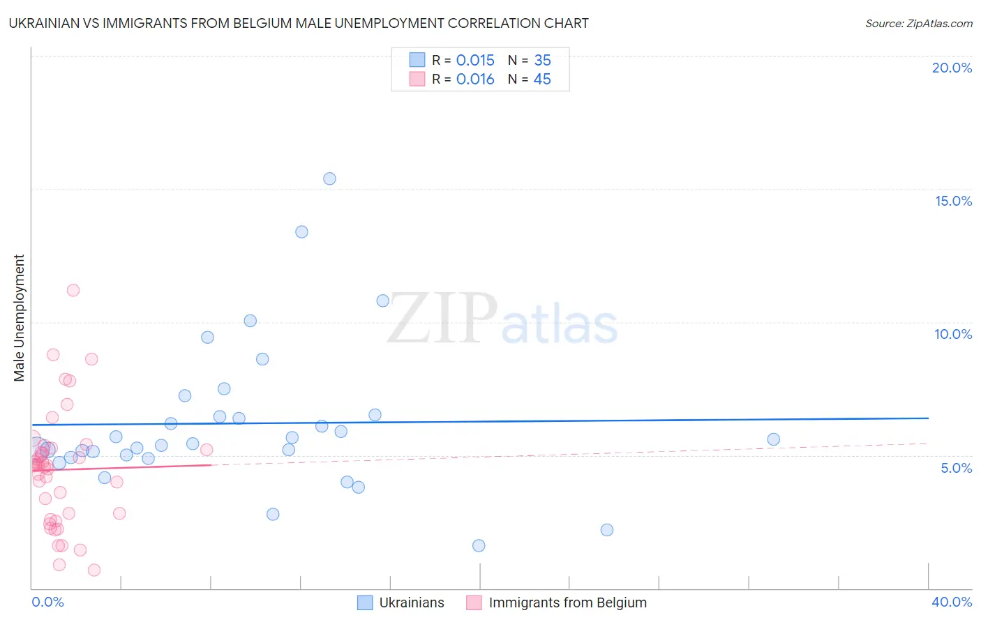 Ukrainian vs Immigrants from Belgium Male Unemployment