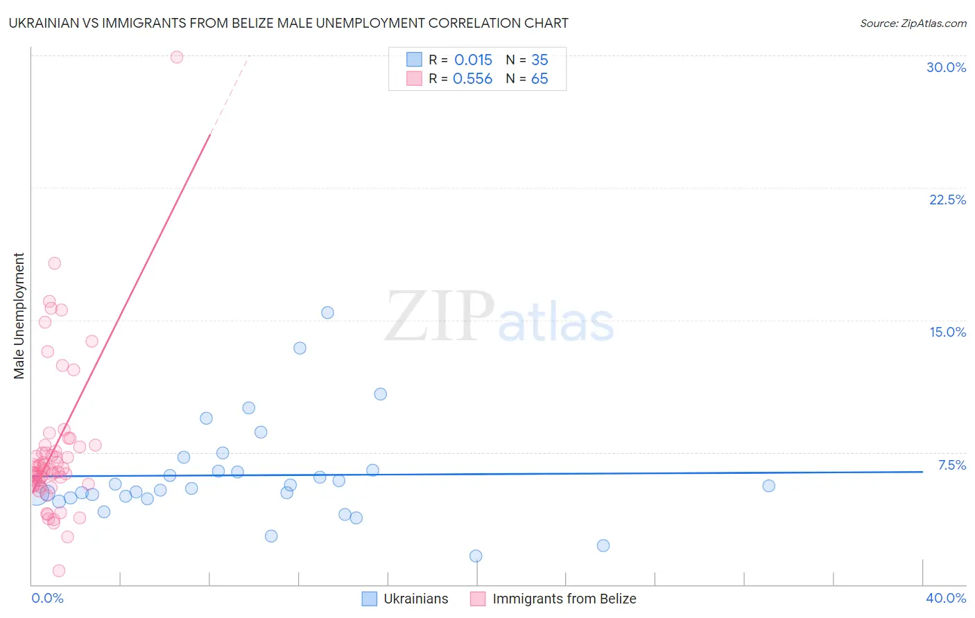 Ukrainian vs Immigrants from Belize Male Unemployment