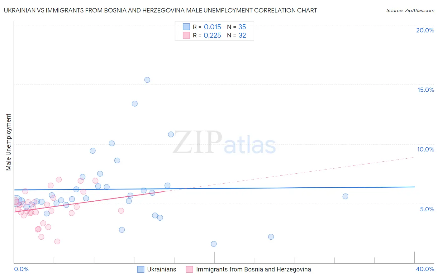 Ukrainian vs Immigrants from Bosnia and Herzegovina Male Unemployment