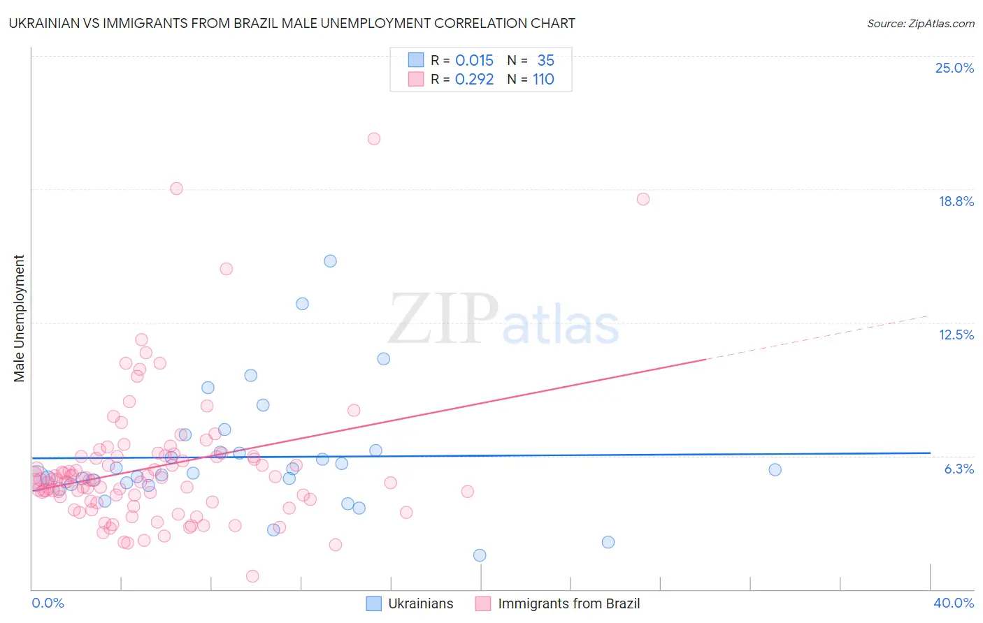 Ukrainian vs Immigrants from Brazil Male Unemployment