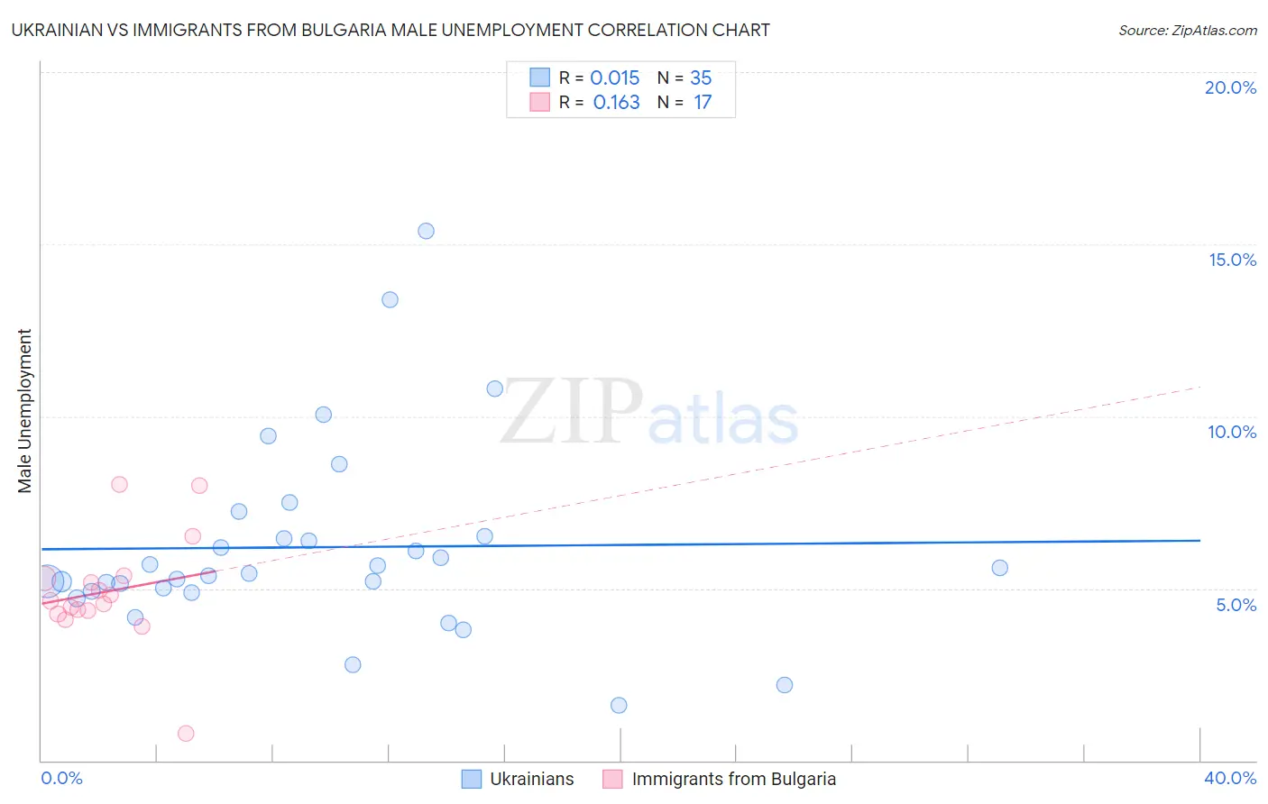 Ukrainian vs Immigrants from Bulgaria Male Unemployment