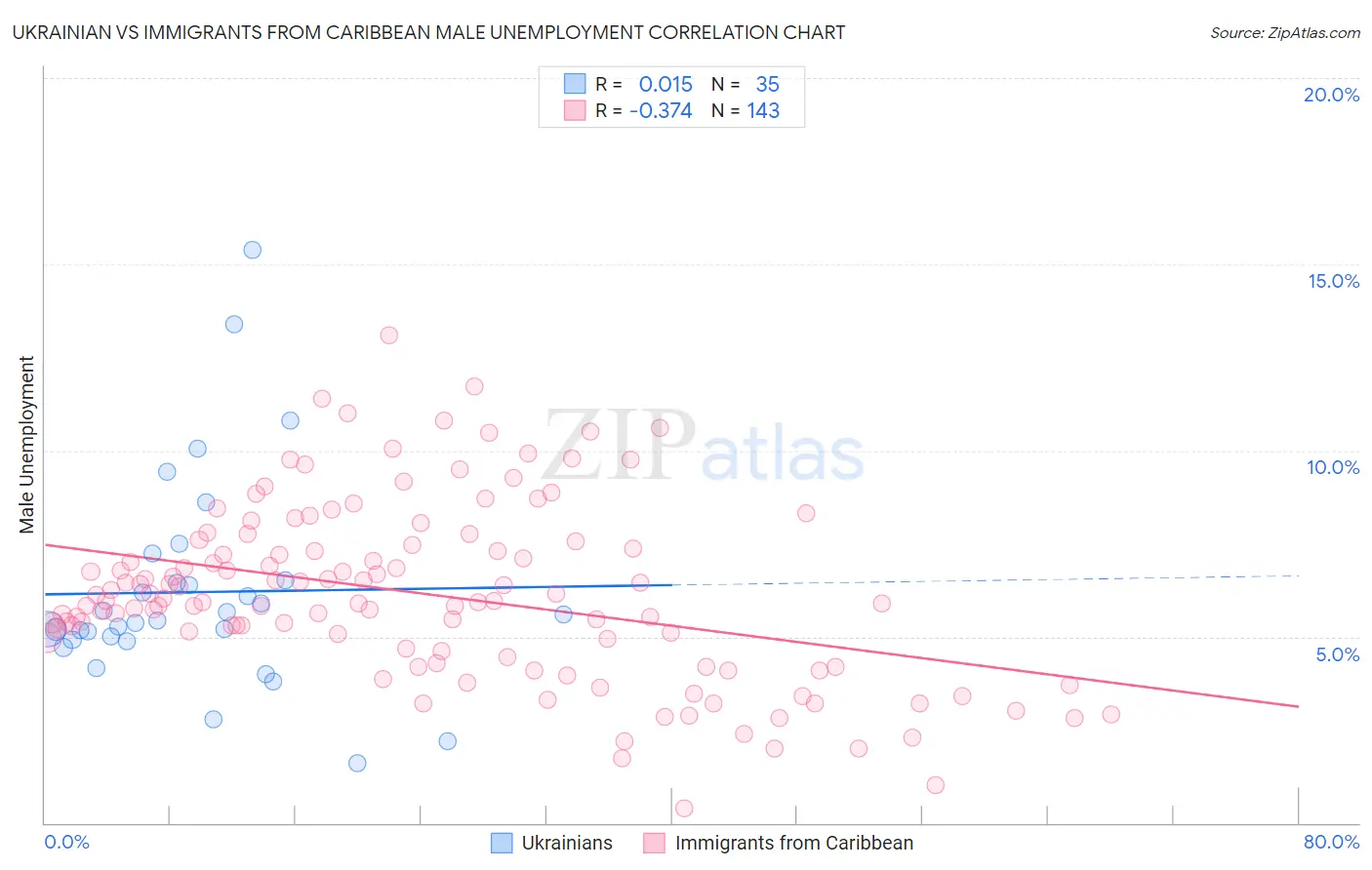 Ukrainian vs Immigrants from Caribbean Male Unemployment