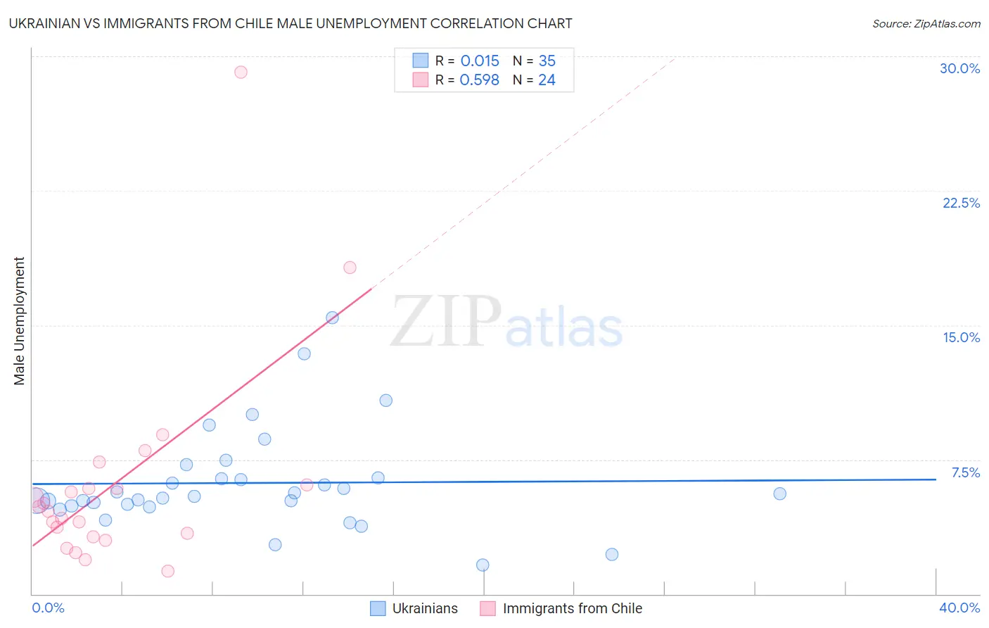 Ukrainian vs Immigrants from Chile Male Unemployment