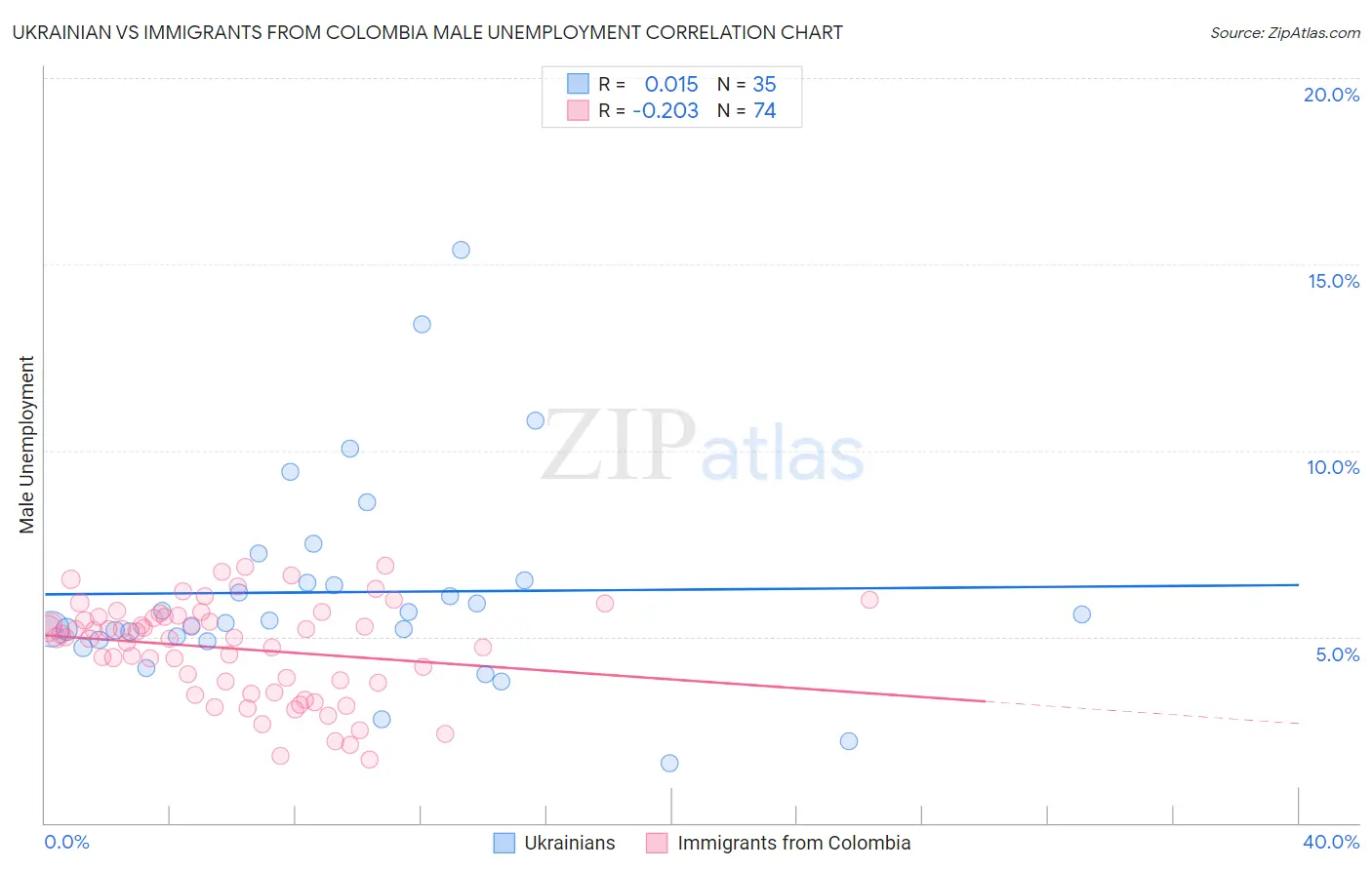 Ukrainian vs Immigrants from Colombia Male Unemployment
