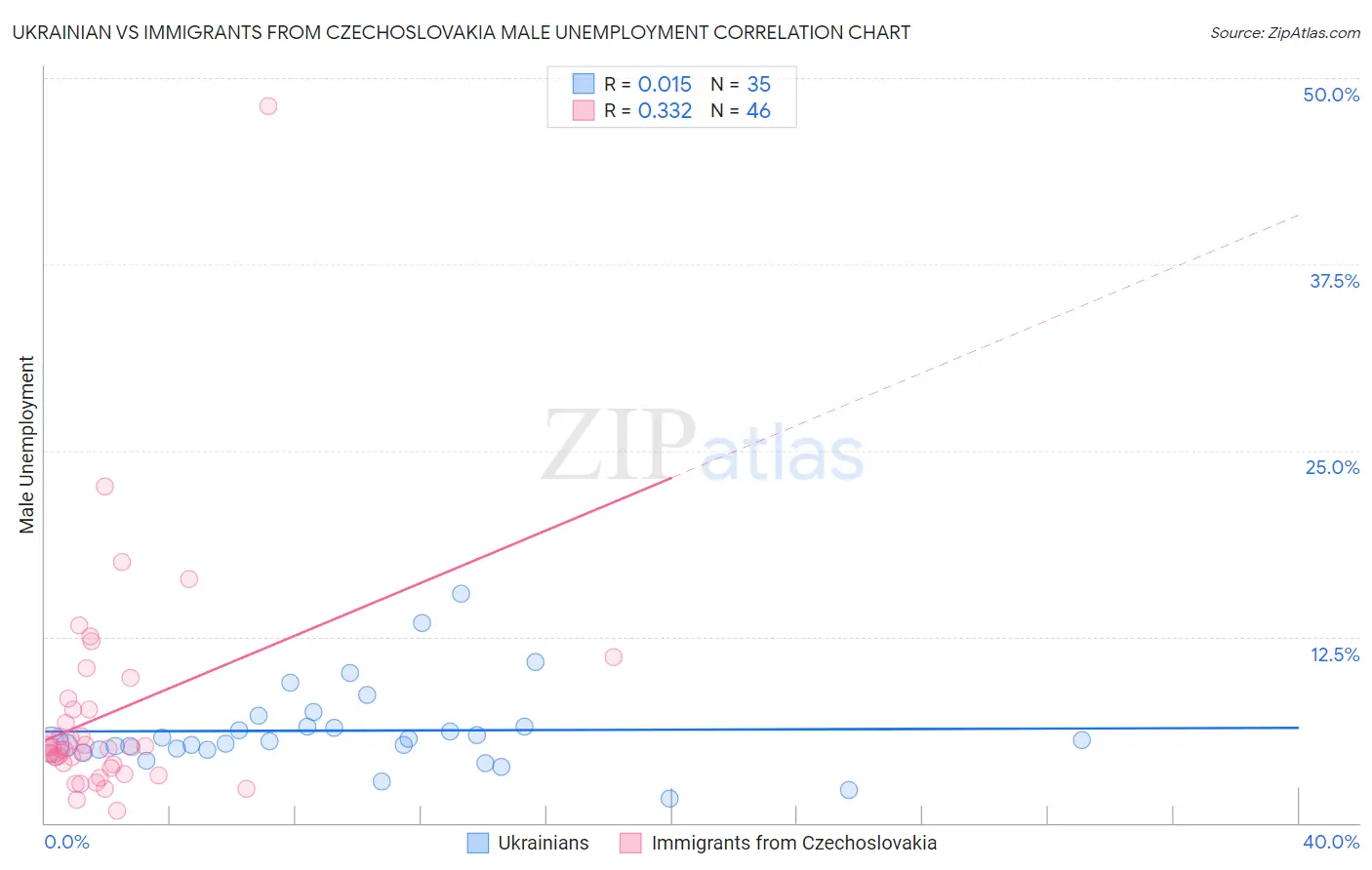 Ukrainian vs Immigrants from Czechoslovakia Male Unemployment