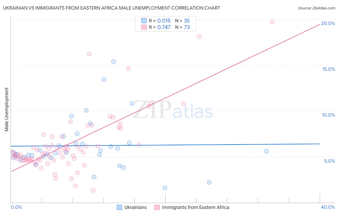 Ukrainian vs Immigrants from Eastern Africa Male Unemployment