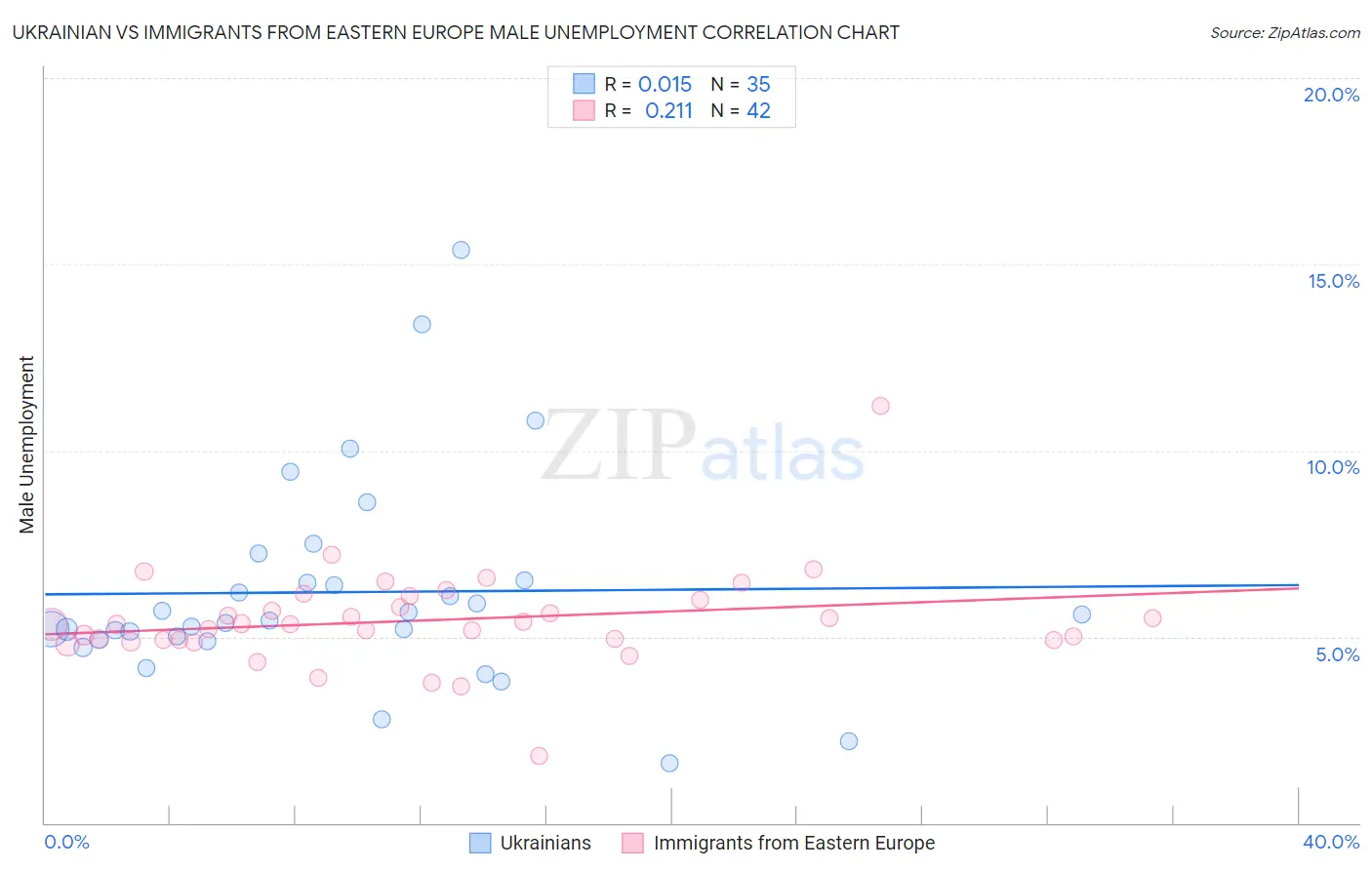 Ukrainian vs Immigrants from Eastern Europe Male Unemployment