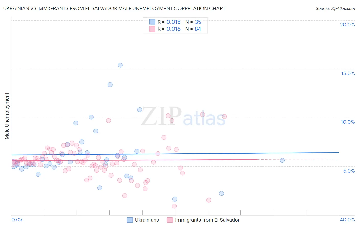 Ukrainian vs Immigrants from El Salvador Male Unemployment