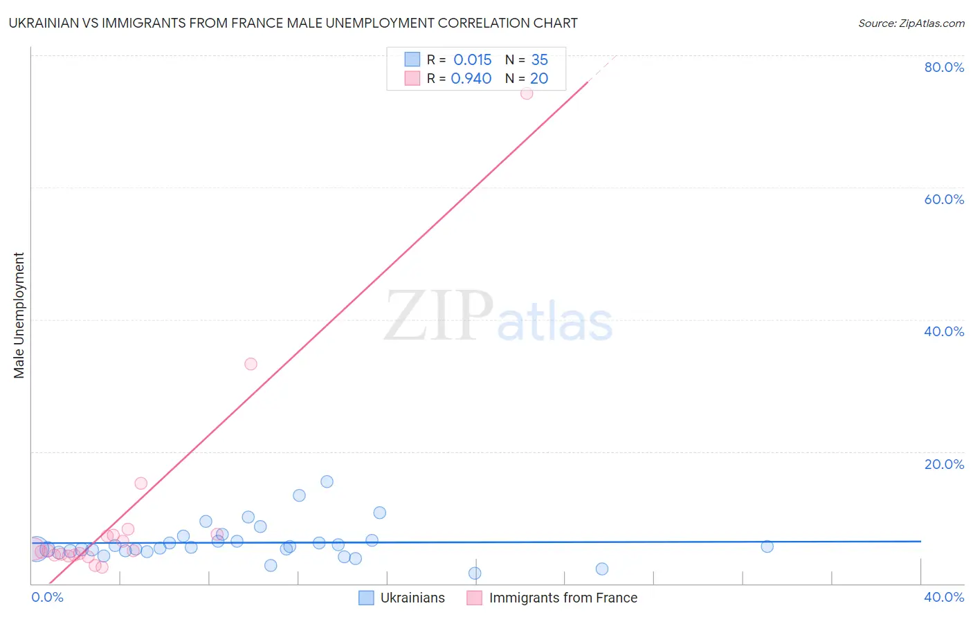 Ukrainian vs Immigrants from France Male Unemployment