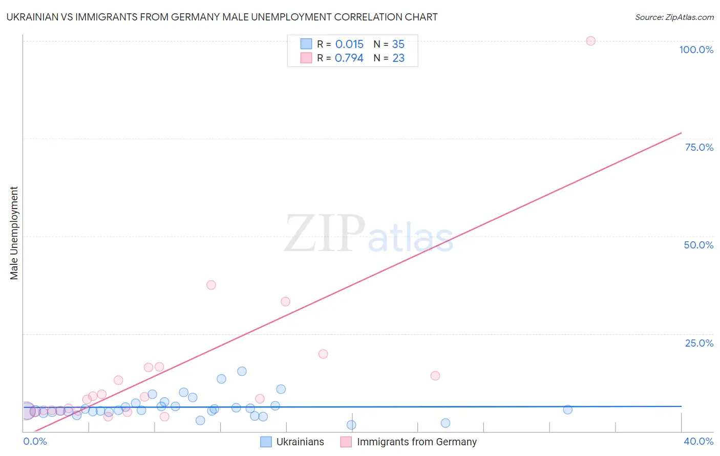 Ukrainian vs Immigrants from Germany Male Unemployment