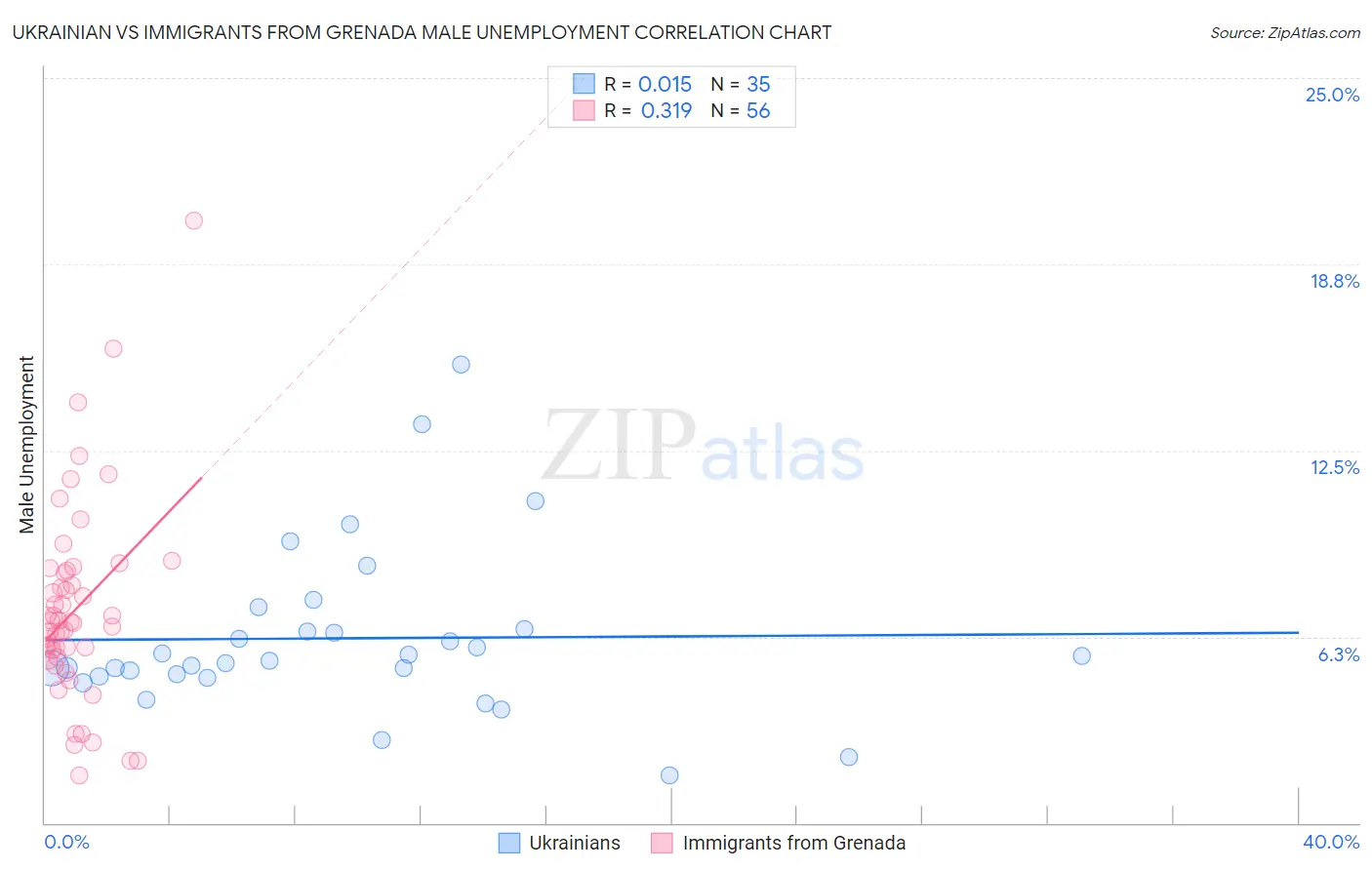 Ukrainian vs Immigrants from Grenada Male Unemployment