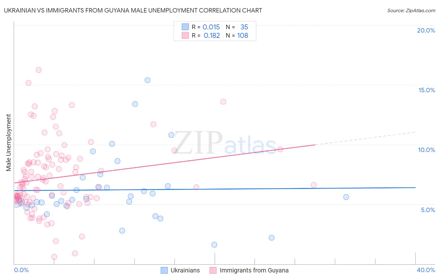 Ukrainian vs Immigrants from Guyana Male Unemployment