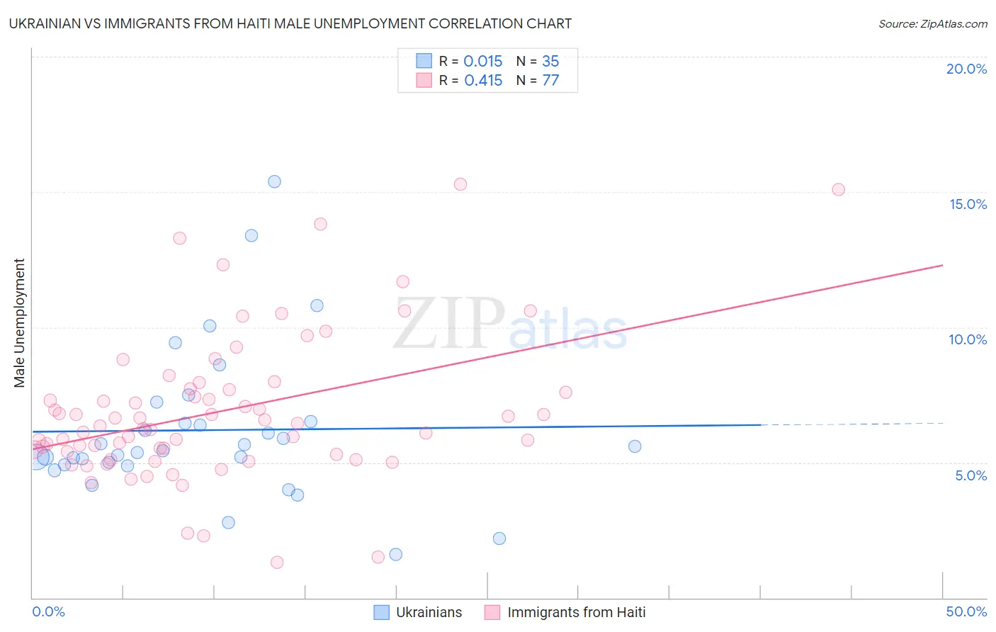 Ukrainian vs Immigrants from Haiti Male Unemployment