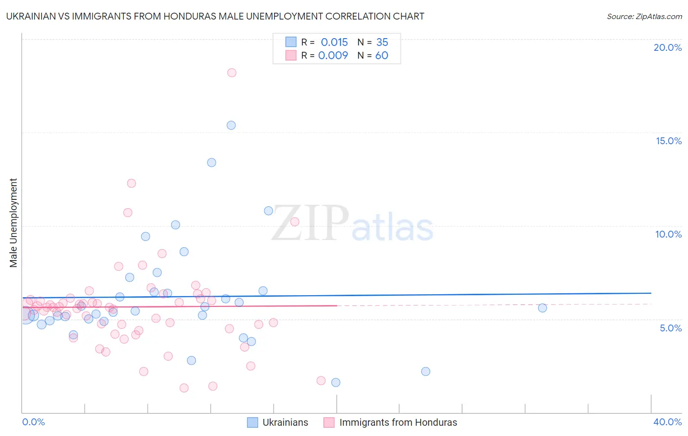 Ukrainian vs Immigrants from Honduras Male Unemployment