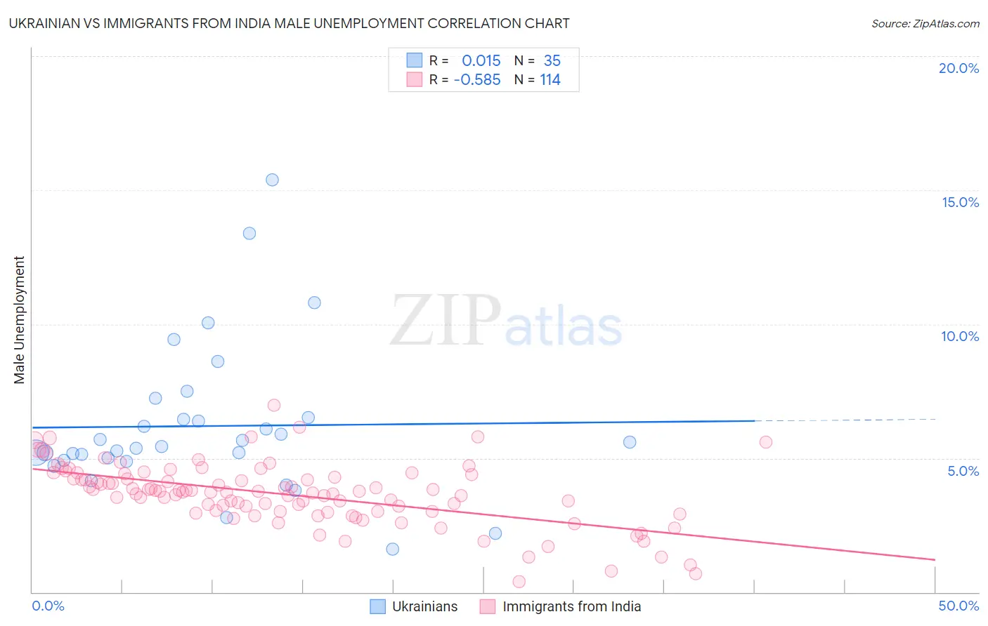 Ukrainian vs Immigrants from India Male Unemployment