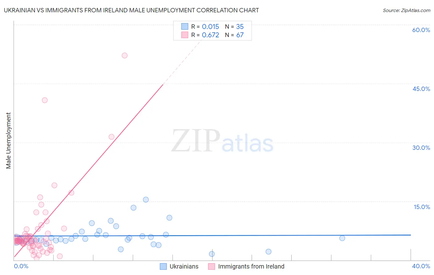 Ukrainian vs Immigrants from Ireland Male Unemployment