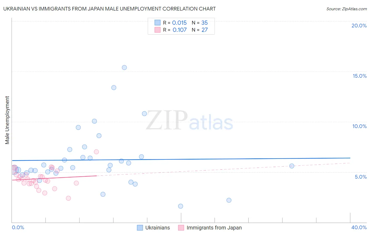 Ukrainian vs Immigrants from Japan Male Unemployment