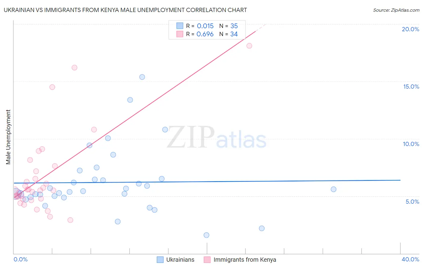 Ukrainian vs Immigrants from Kenya Male Unemployment