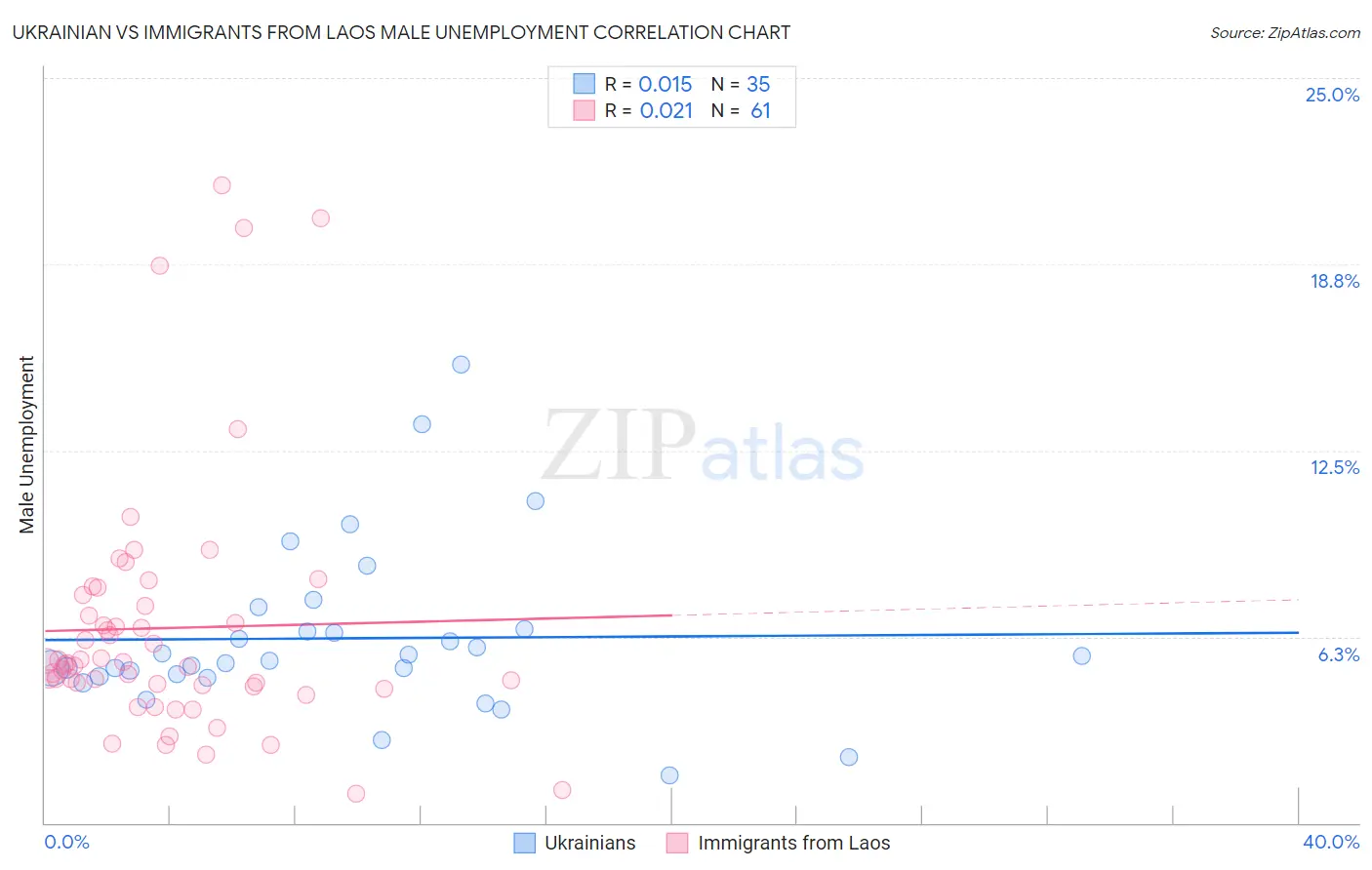 Ukrainian vs Immigrants from Laos Male Unemployment