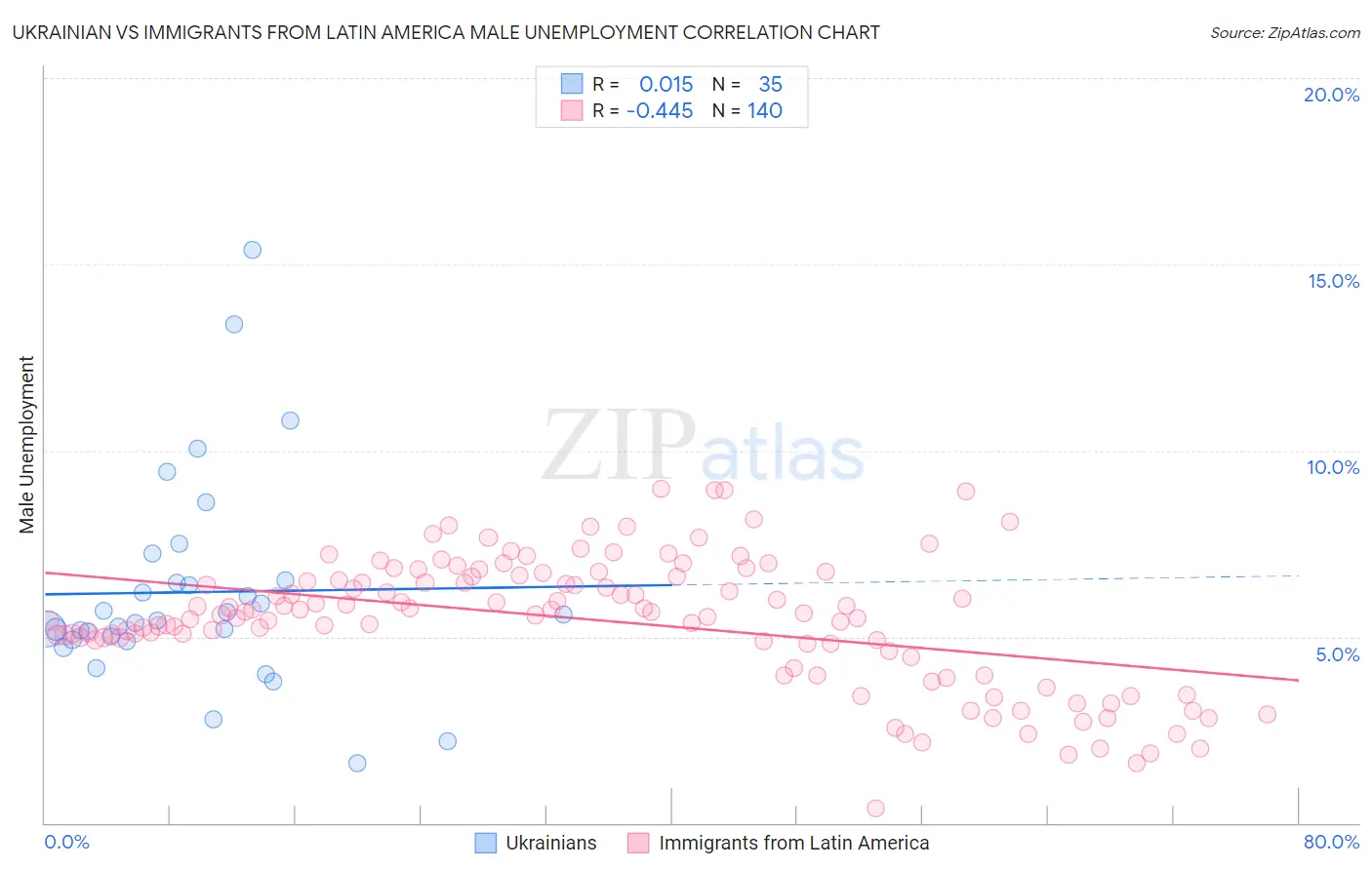 Ukrainian vs Immigrants from Latin America Male Unemployment