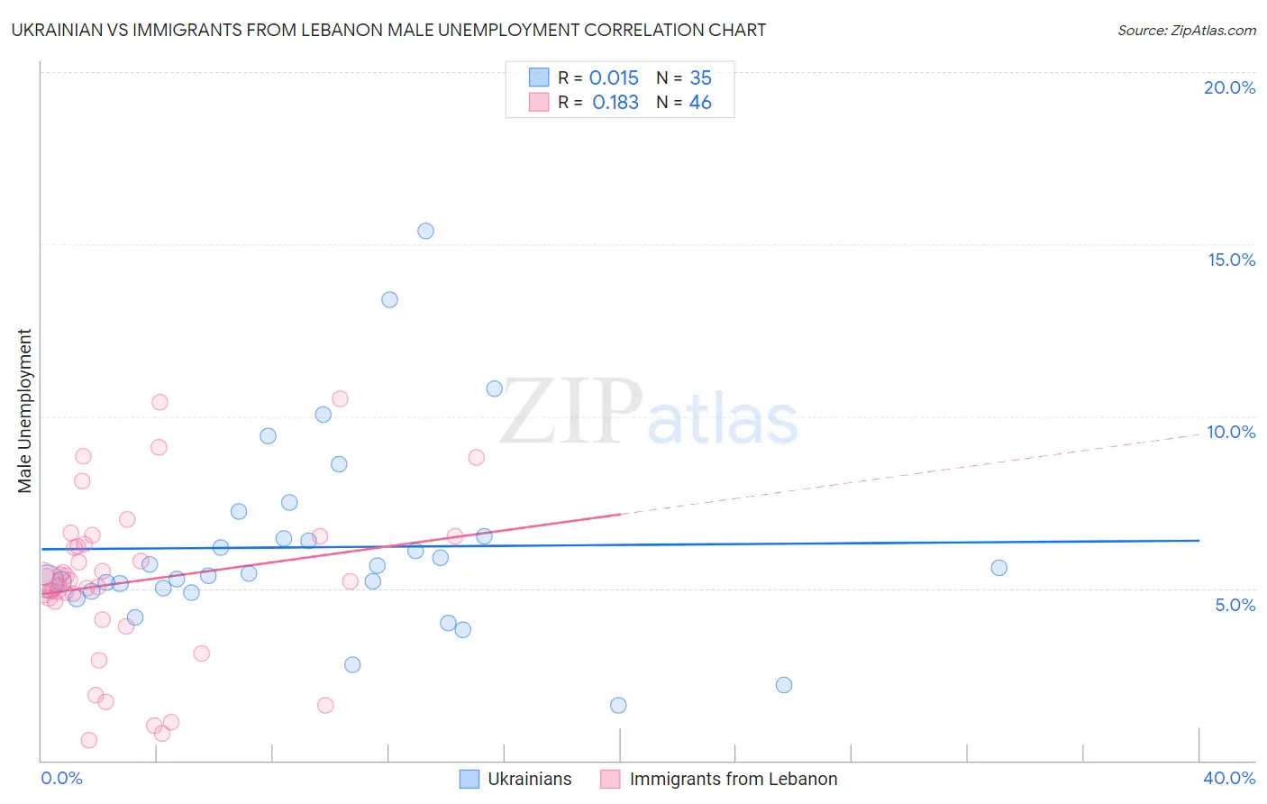 Ukrainian vs Immigrants from Lebanon Male Unemployment