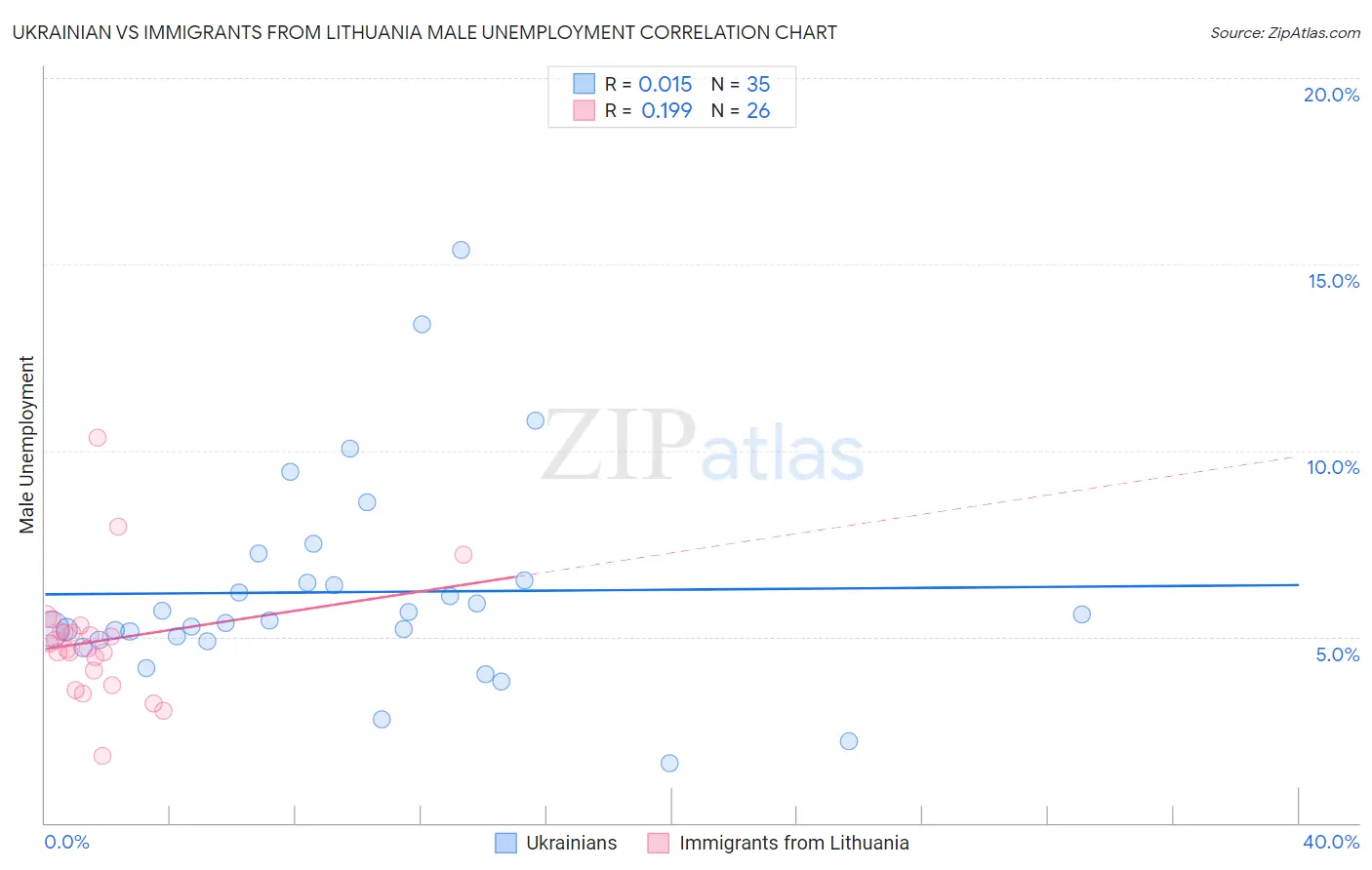 Ukrainian vs Immigrants from Lithuania Male Unemployment