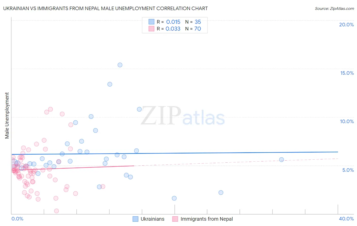 Ukrainian vs Immigrants from Nepal Male Unemployment