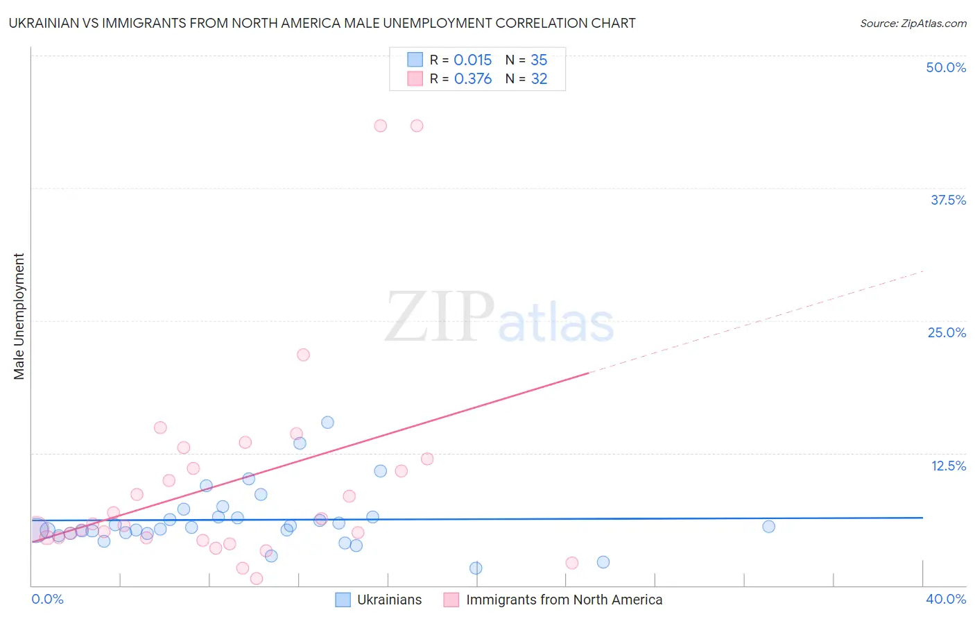 Ukrainian vs Immigrants from North America Male Unemployment