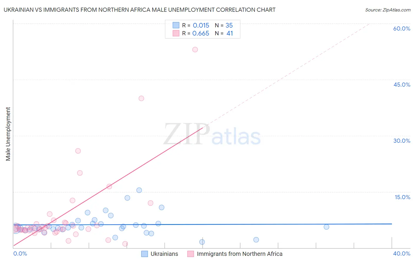 Ukrainian vs Immigrants from Northern Africa Male Unemployment