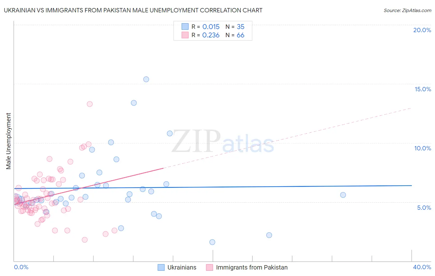 Ukrainian vs Immigrants from Pakistan Male Unemployment