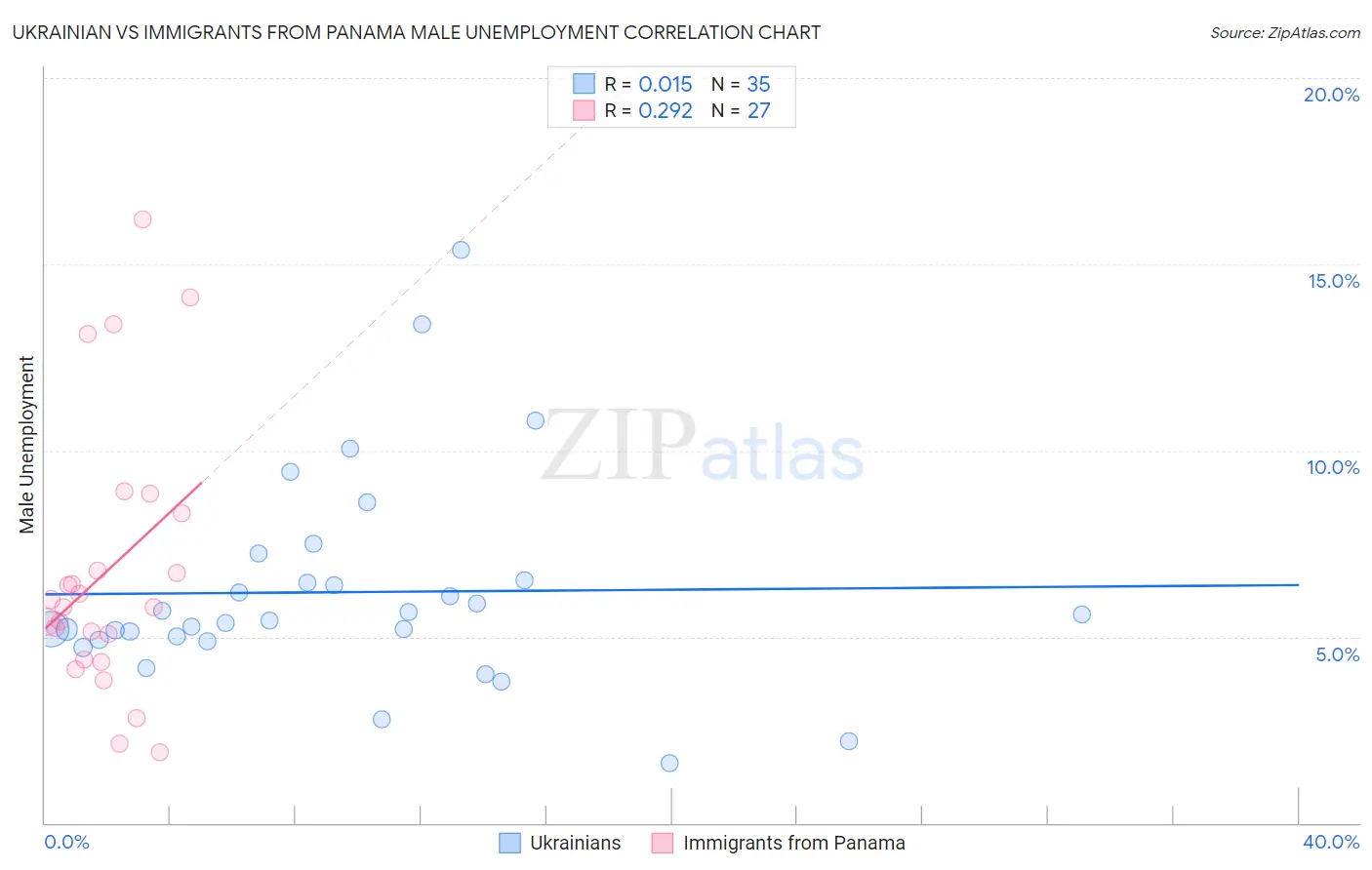 Ukrainian vs Immigrants from Panama Male Unemployment