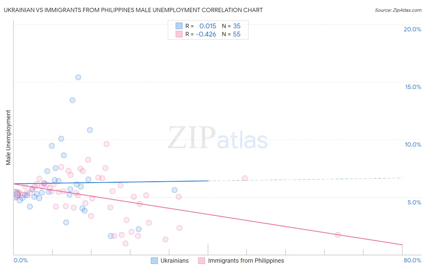 Ukrainian vs Immigrants from Philippines Male Unemployment