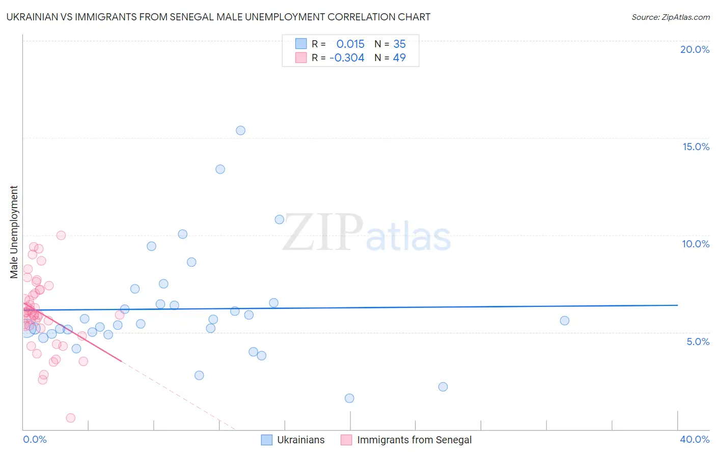 Ukrainian vs Immigrants from Senegal Male Unemployment