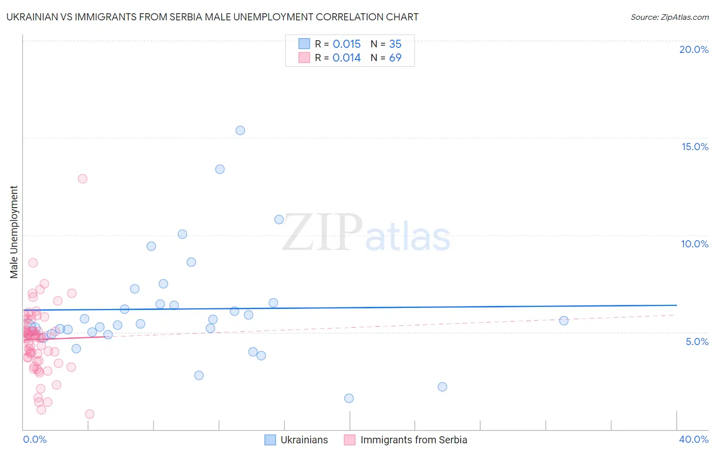 Ukrainian vs Immigrants from Serbia Male Unemployment