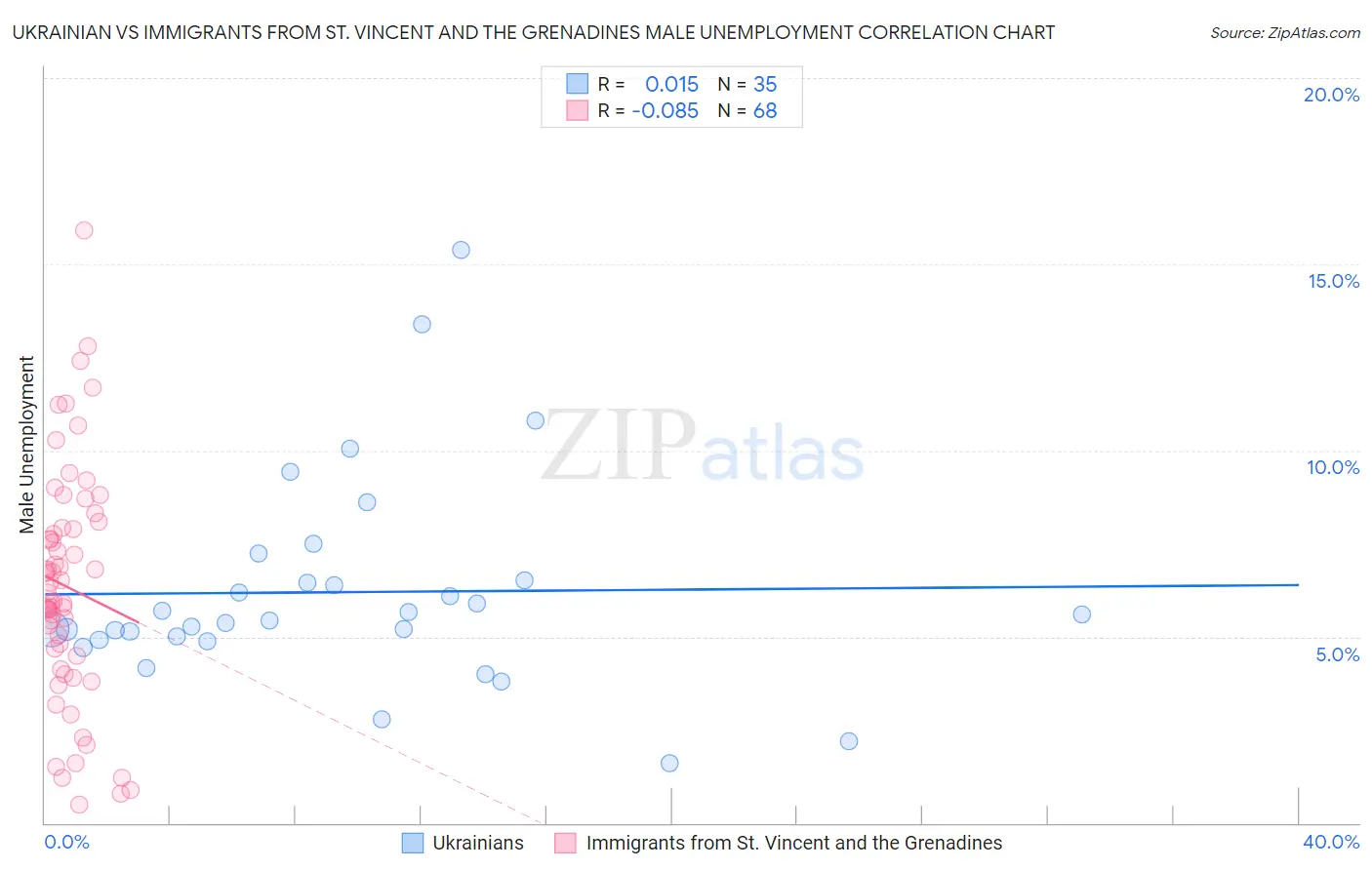 Ukrainian vs Immigrants from St. Vincent and the Grenadines Male Unemployment