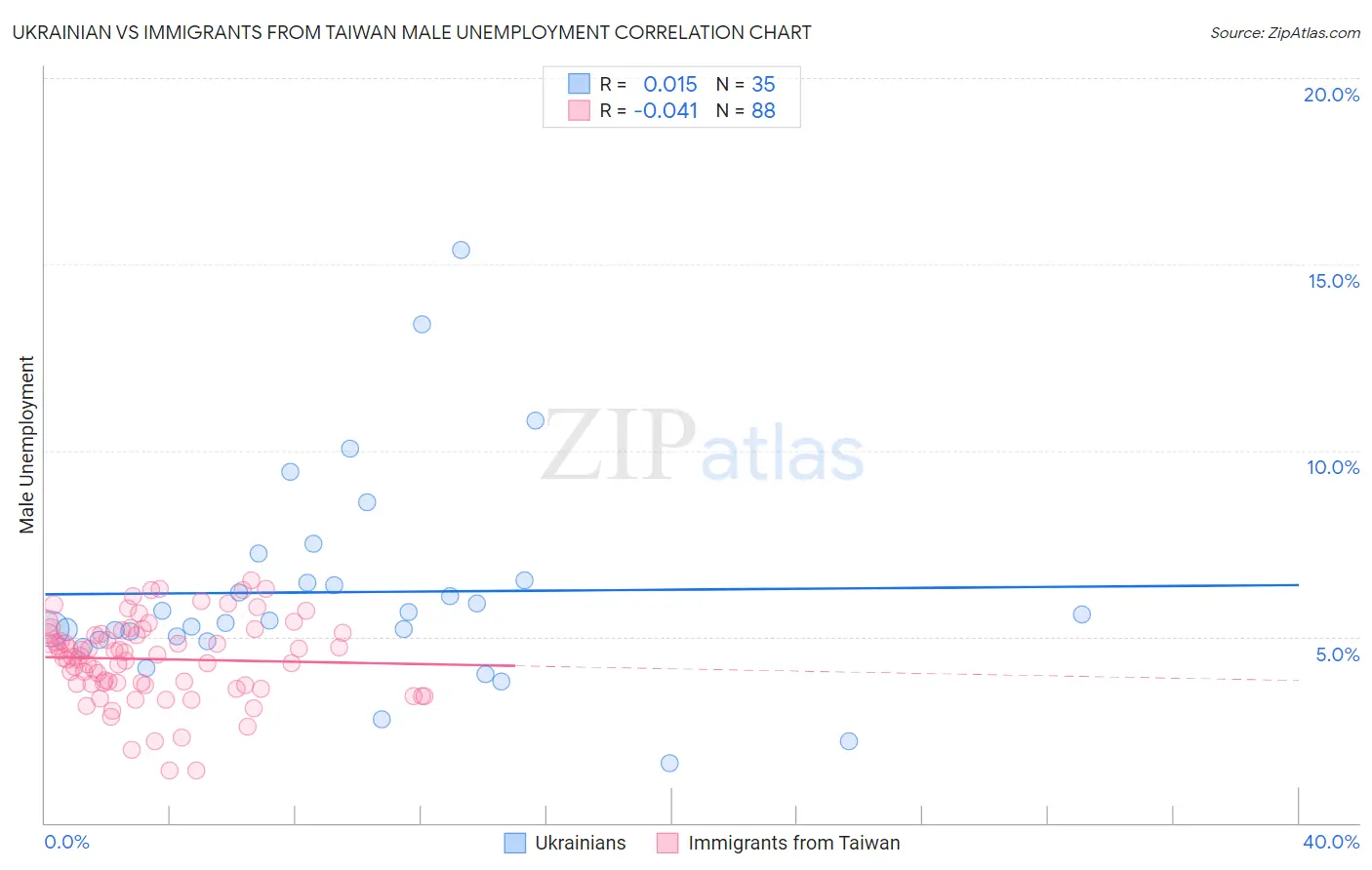 Ukrainian vs Immigrants from Taiwan Male Unemployment