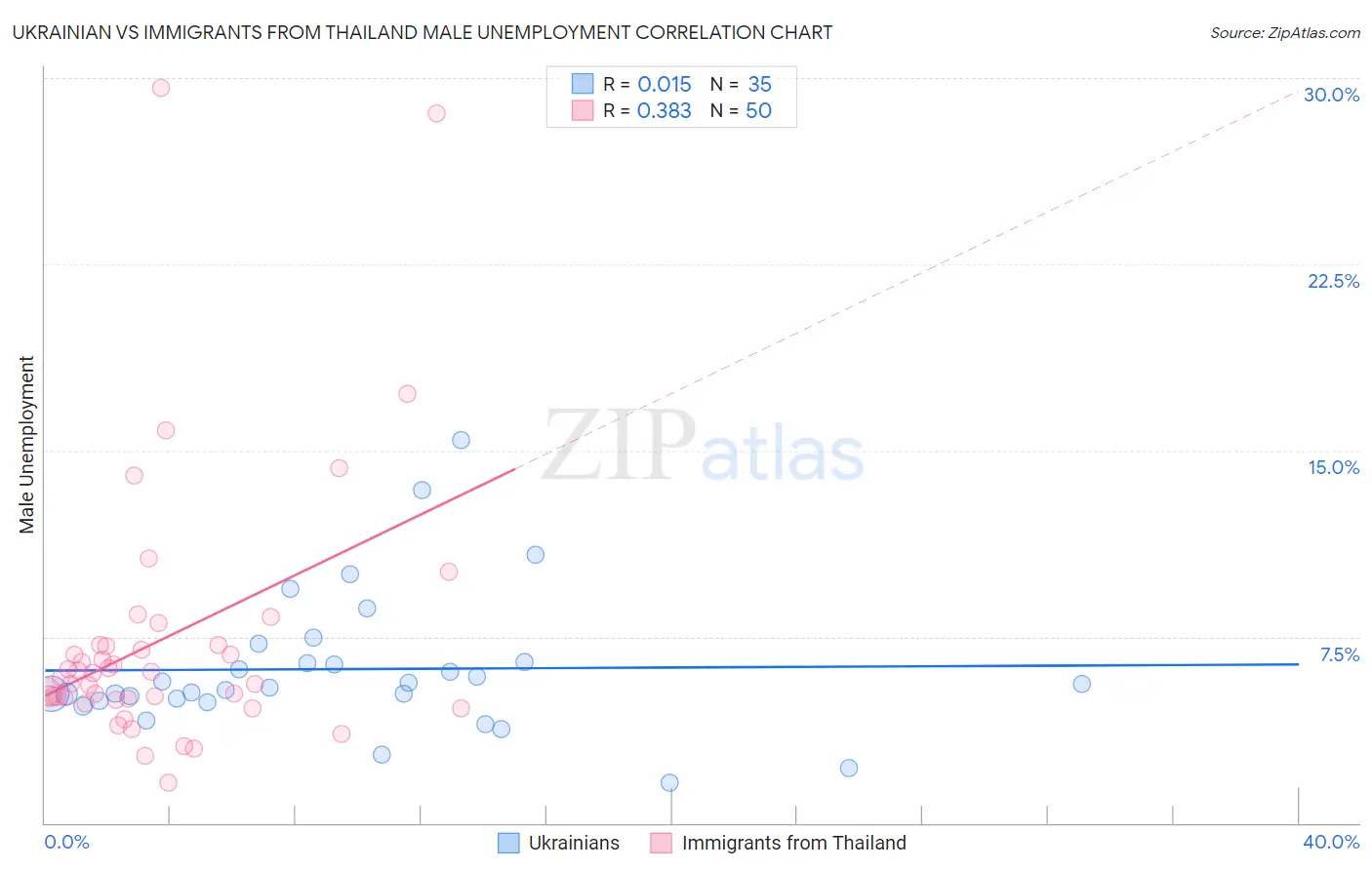 Ukrainian vs Immigrants from Thailand Male Unemployment