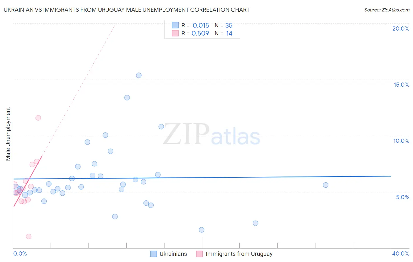 Ukrainian vs Immigrants from Uruguay Male Unemployment