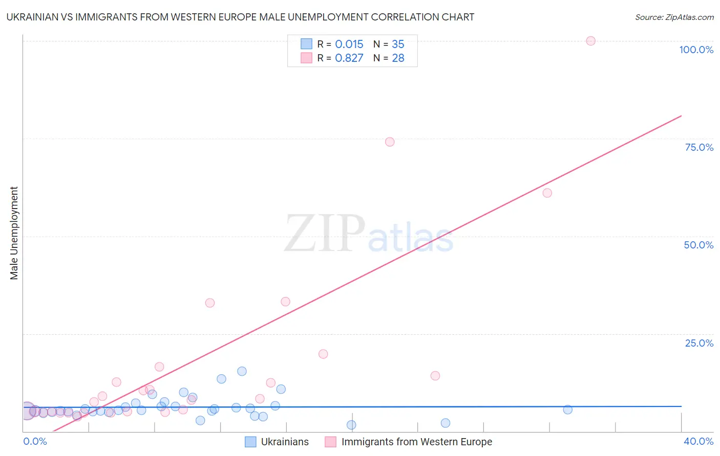 Ukrainian vs Immigrants from Western Europe Male Unemployment
