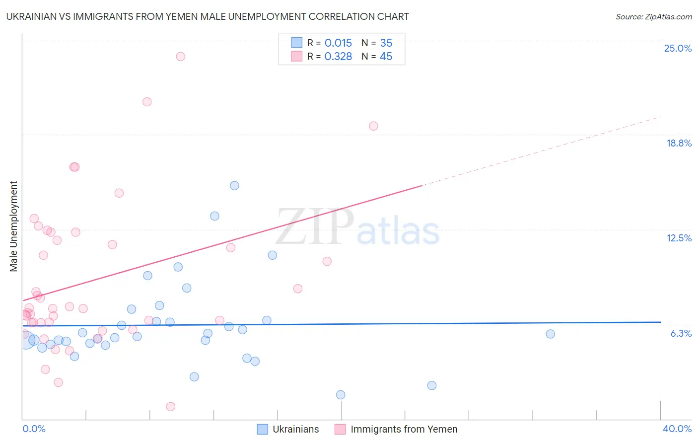 Ukrainian vs Immigrants from Yemen Male Unemployment