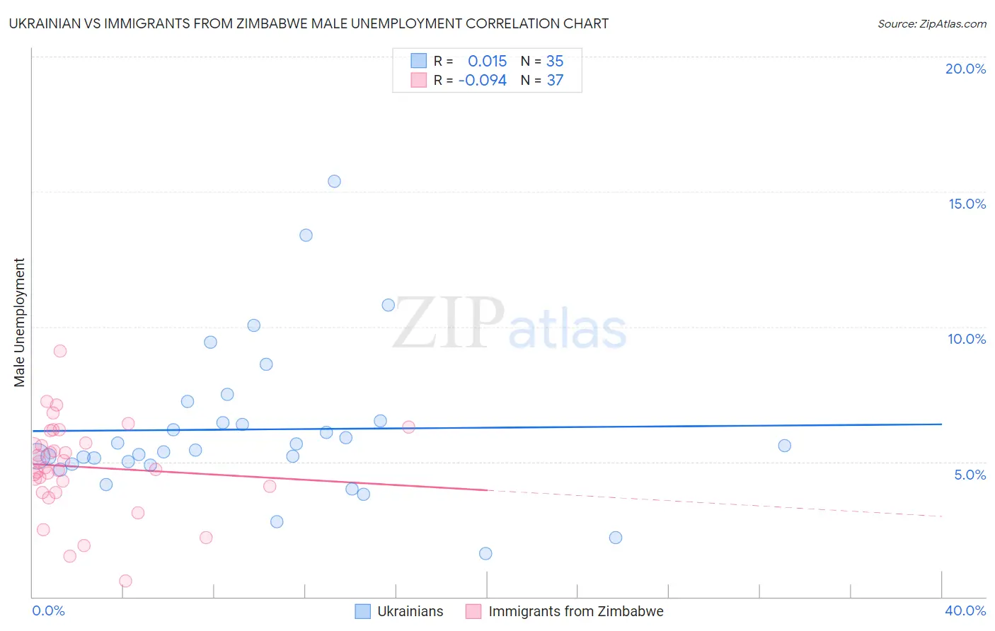 Ukrainian vs Immigrants from Zimbabwe Male Unemployment