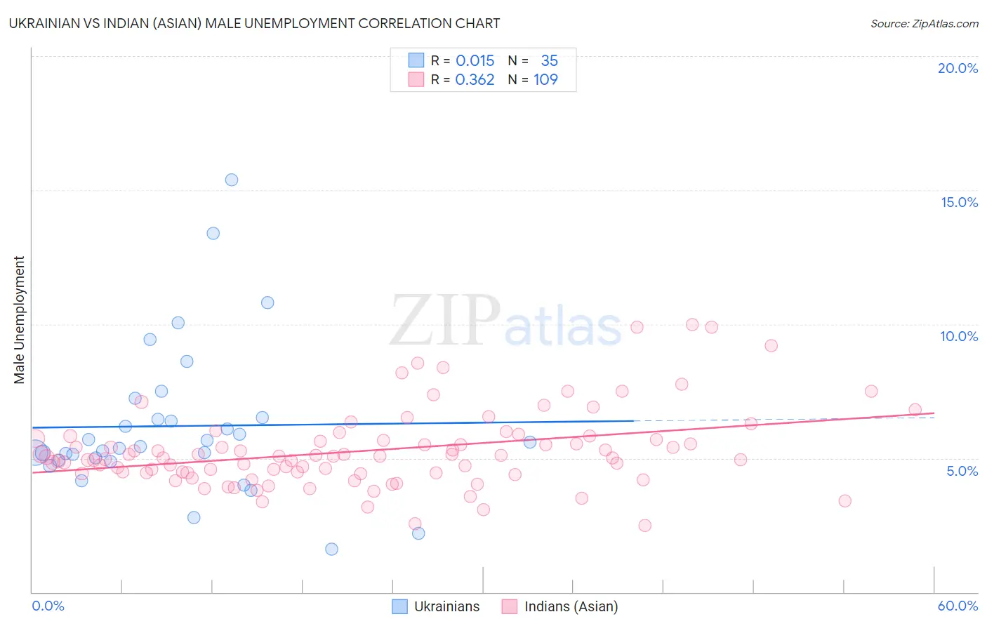 Ukrainian vs Indian (Asian) Male Unemployment