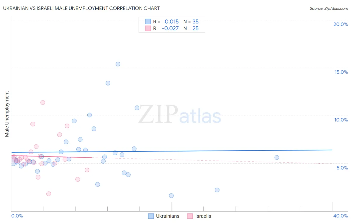 Ukrainian vs Israeli Male Unemployment