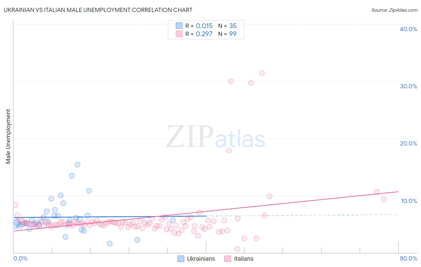 Ukrainian vs Italian Male Unemployment