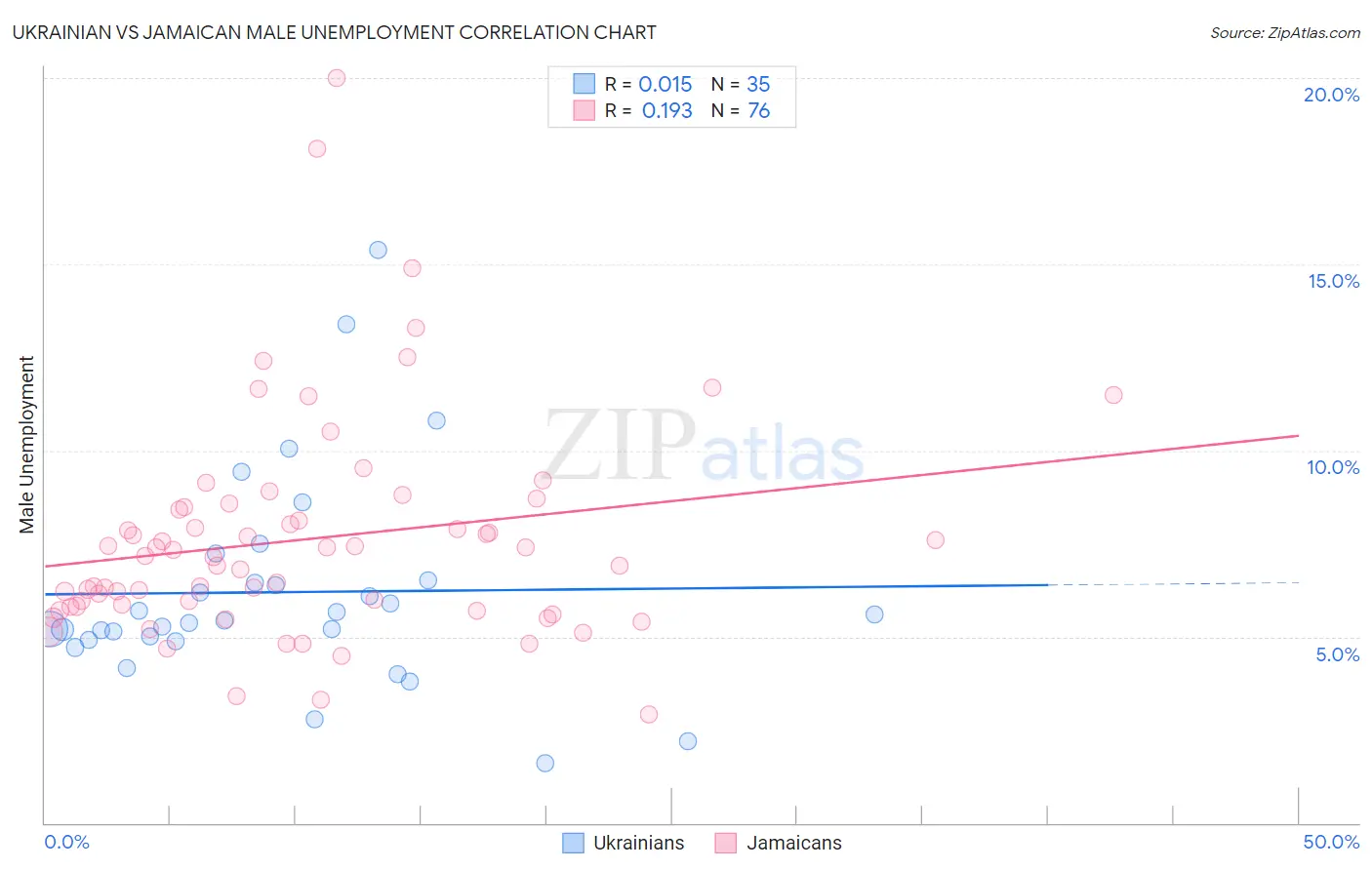 Ukrainian vs Jamaican Male Unemployment