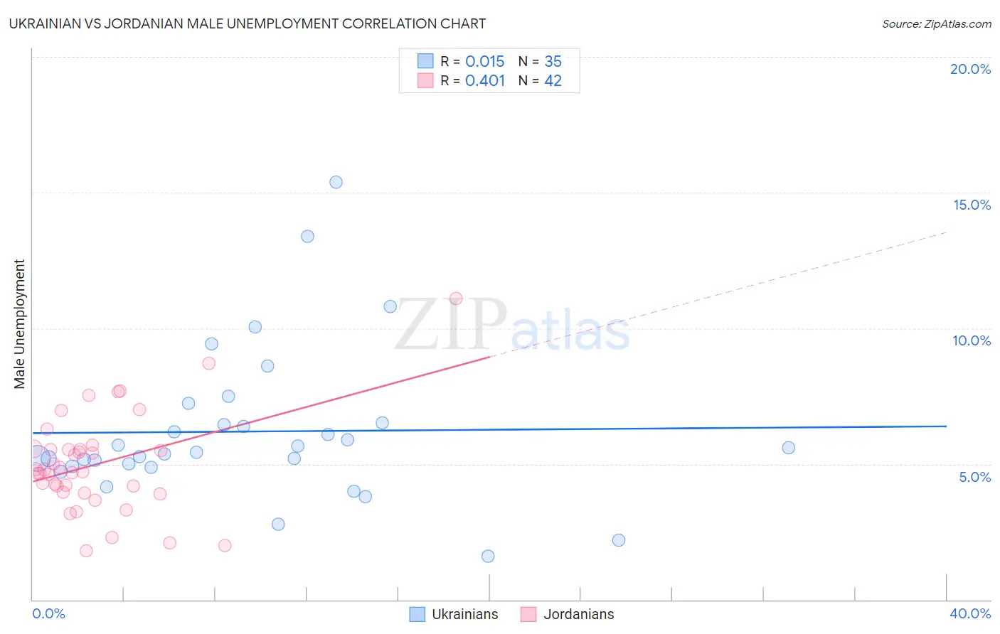 Ukrainian vs Jordanian Male Unemployment
