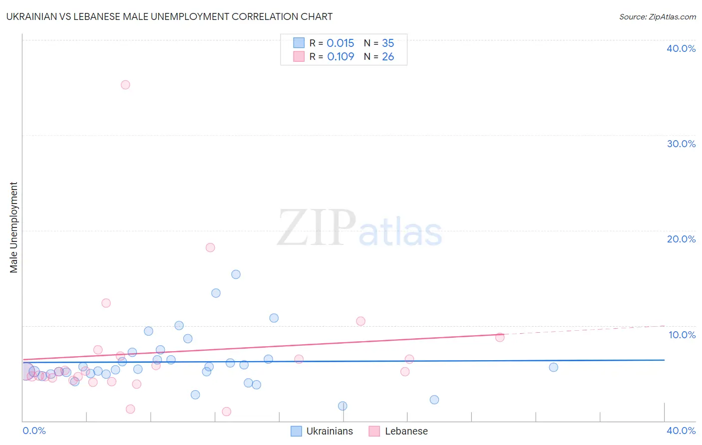 Ukrainian vs Lebanese Male Unemployment