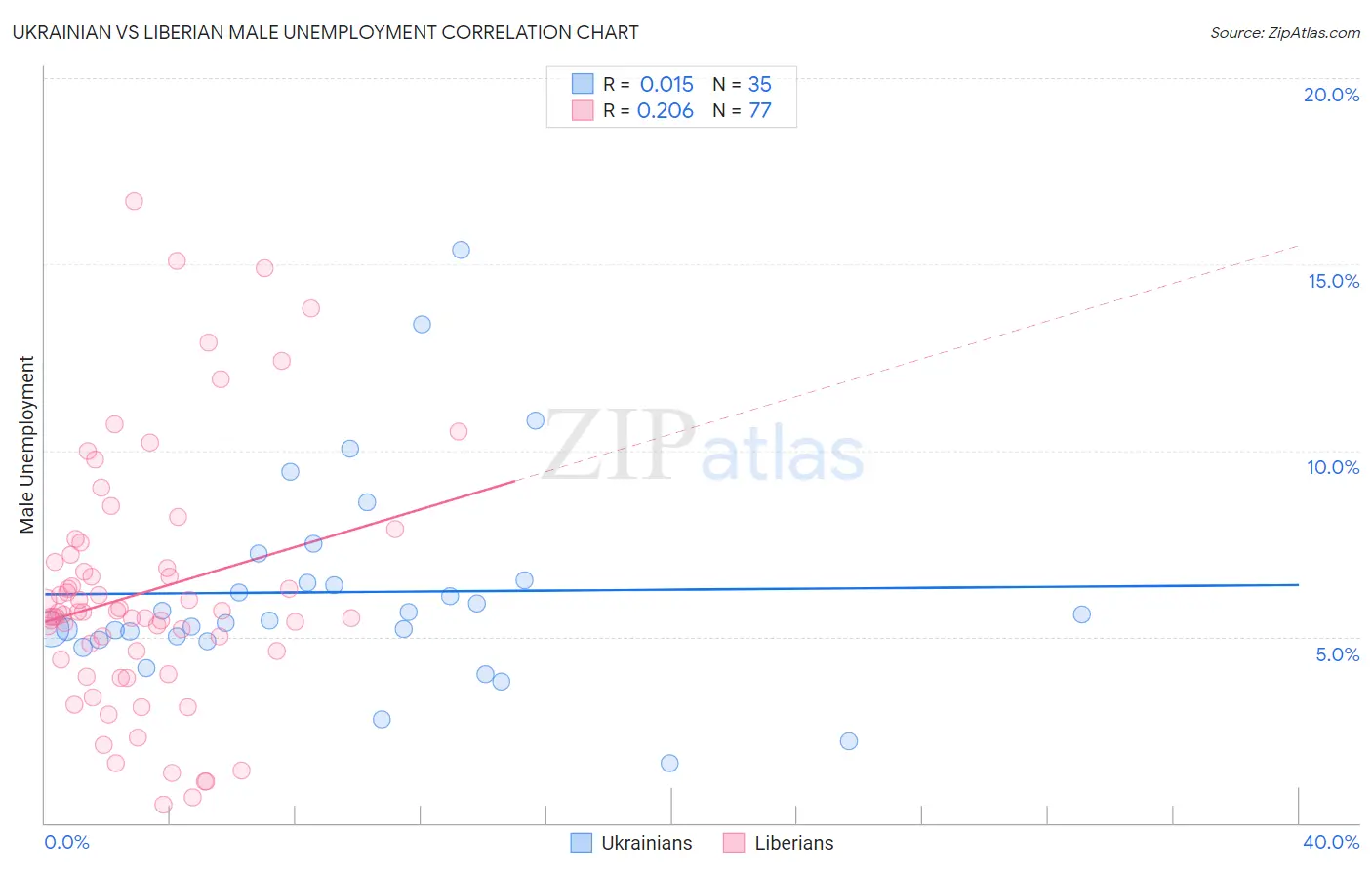 Ukrainian vs Liberian Male Unemployment