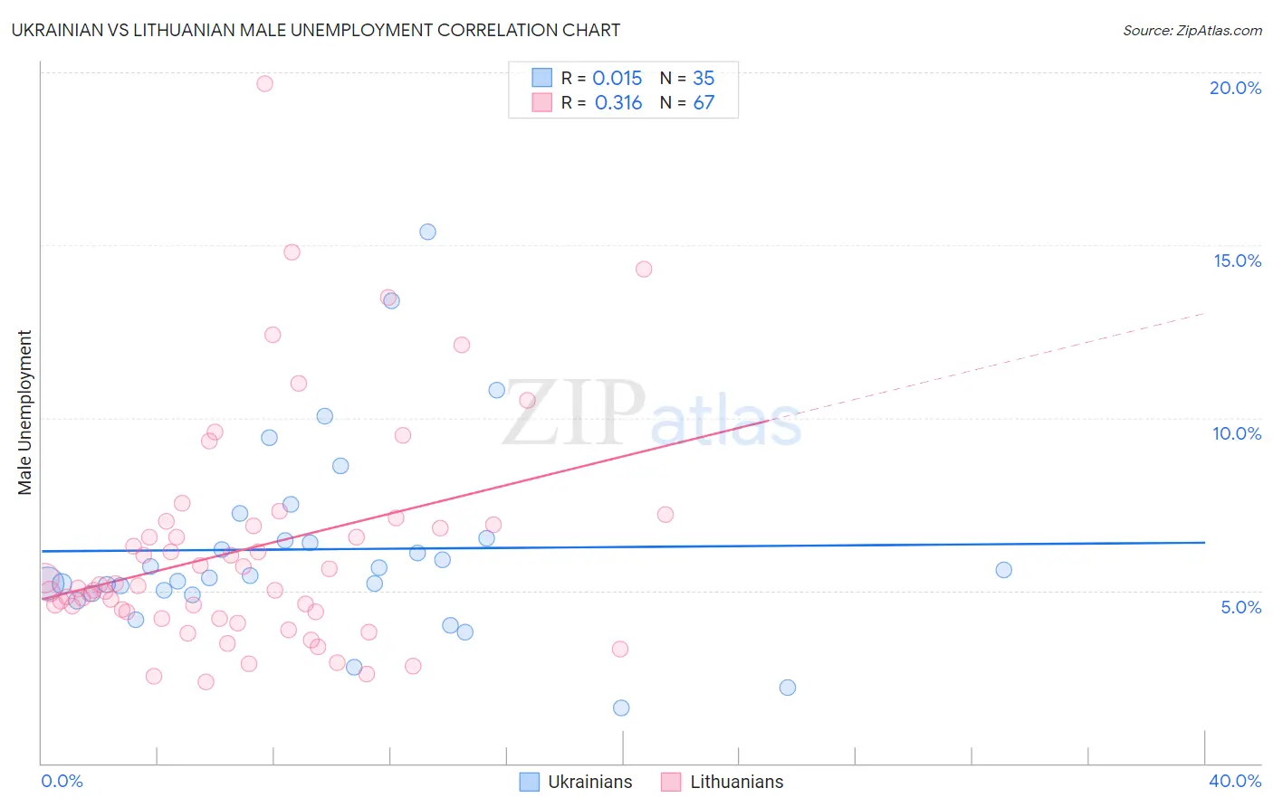 Ukrainian vs Lithuanian Male Unemployment